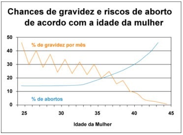 Gráfico: Chances de gravidez e riscos de aborto de acordo com a idade da mulher - IPGO